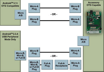 Figure 5. OTG-capable accessories are able to connect to both types of Android devices.  It would use the OpenAccessory interface for Android devices that only support USB peripheral, and use standard USB peripheral drivers when connected to the USB host/OTG-capable Android devices.